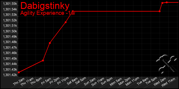 Last 7 Days Graph of Dabigstinky