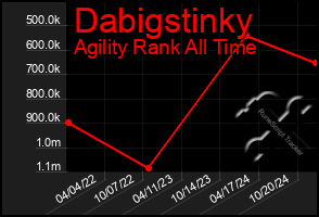 Total Graph of Dabigstinky