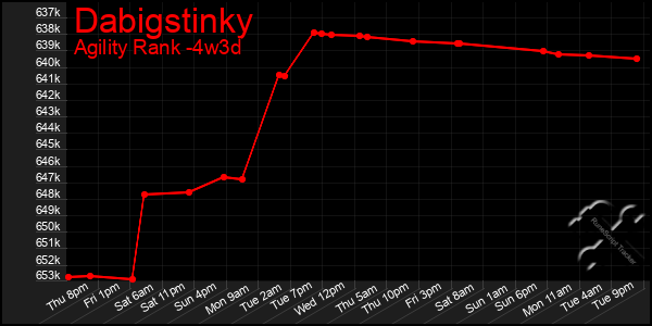 Last 31 Days Graph of Dabigstinky