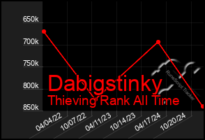 Total Graph of Dabigstinky