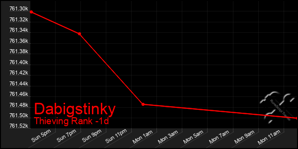 Last 24 Hours Graph of Dabigstinky