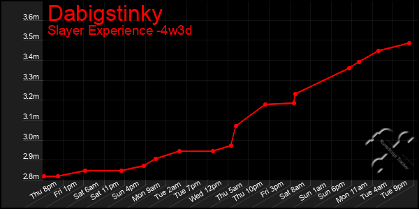 Last 31 Days Graph of Dabigstinky