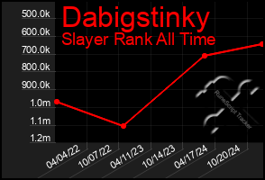 Total Graph of Dabigstinky