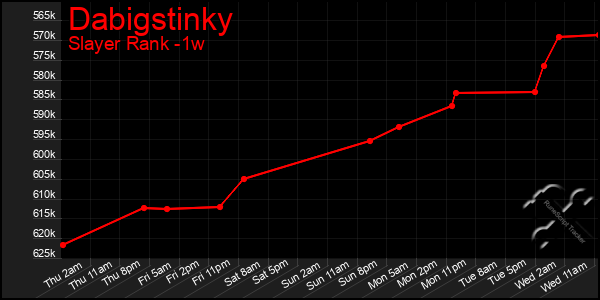 Last 7 Days Graph of Dabigstinky