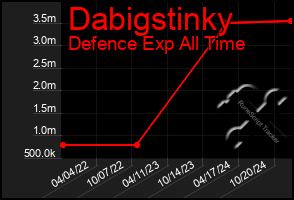 Total Graph of Dabigstinky