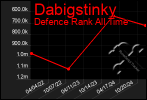 Total Graph of Dabigstinky