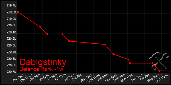 Last 7 Days Graph of Dabigstinky