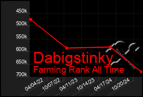 Total Graph of Dabigstinky