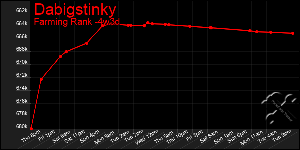 Last 31 Days Graph of Dabigstinky