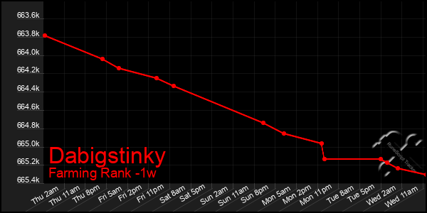 Last 7 Days Graph of Dabigstinky