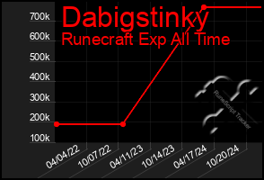 Total Graph of Dabigstinky