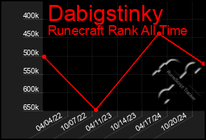 Total Graph of Dabigstinky