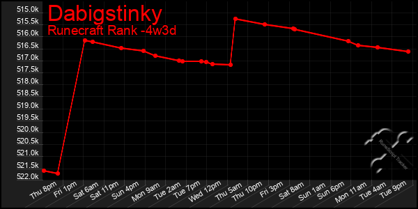 Last 31 Days Graph of Dabigstinky