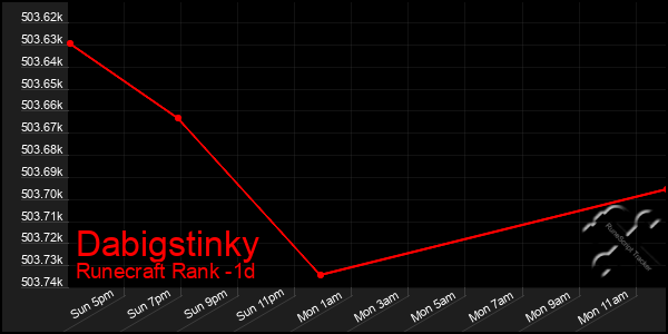 Last 24 Hours Graph of Dabigstinky