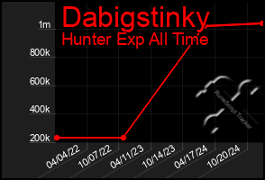 Total Graph of Dabigstinky