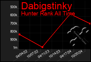 Total Graph of Dabigstinky