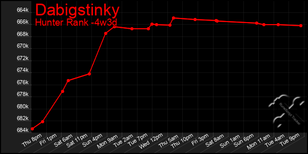 Last 31 Days Graph of Dabigstinky