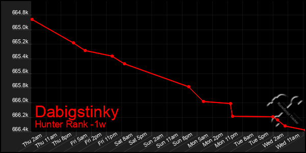 Last 7 Days Graph of Dabigstinky