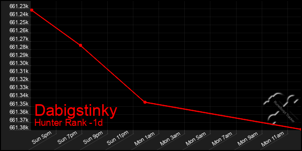 Last 24 Hours Graph of Dabigstinky