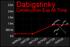 Total Graph of Dabigstinky