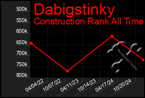 Total Graph of Dabigstinky