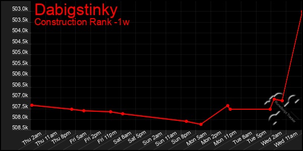 Last 7 Days Graph of Dabigstinky