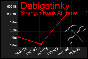 Total Graph of Dabigstinky