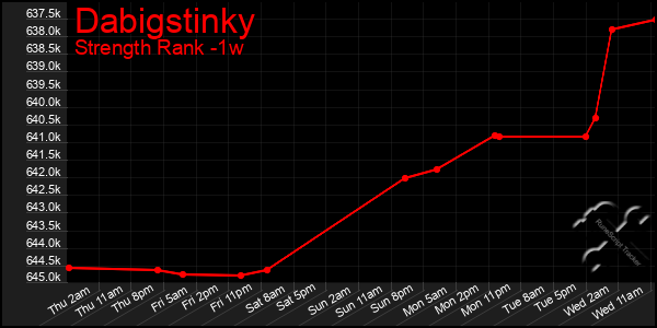 Last 7 Days Graph of Dabigstinky