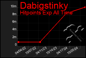 Total Graph of Dabigstinky