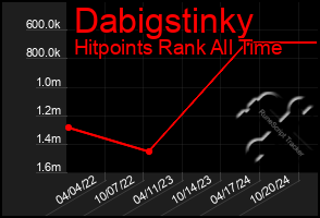 Total Graph of Dabigstinky