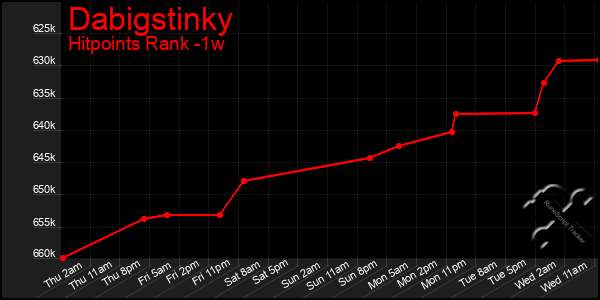 Last 7 Days Graph of Dabigstinky