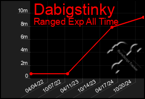 Total Graph of Dabigstinky