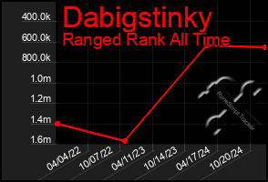 Total Graph of Dabigstinky