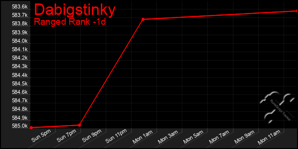 Last 24 Hours Graph of Dabigstinky