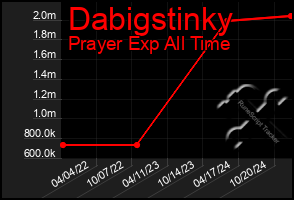 Total Graph of Dabigstinky