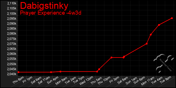 Last 31 Days Graph of Dabigstinky