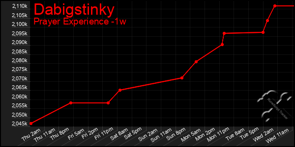 Last 7 Days Graph of Dabigstinky