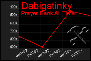 Total Graph of Dabigstinky