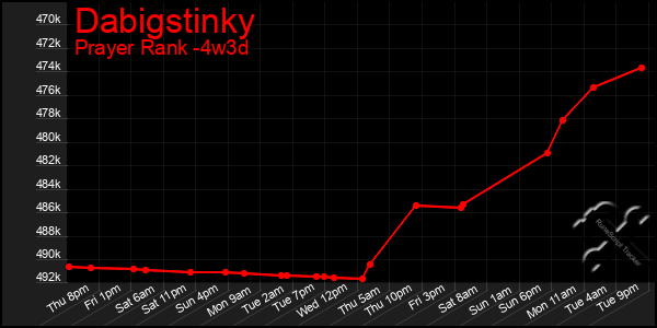 Last 31 Days Graph of Dabigstinky