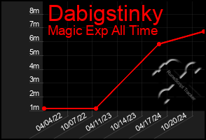 Total Graph of Dabigstinky