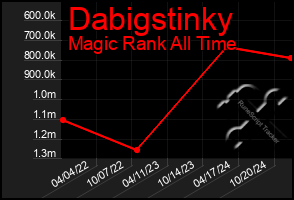 Total Graph of Dabigstinky