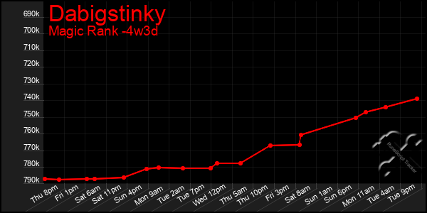 Last 31 Days Graph of Dabigstinky