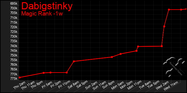 Last 7 Days Graph of Dabigstinky