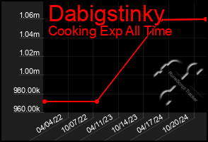 Total Graph of Dabigstinky