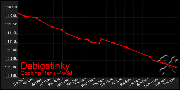 Last 31 Days Graph of Dabigstinky