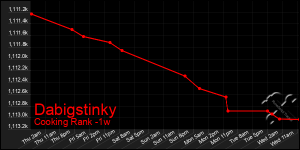 Last 7 Days Graph of Dabigstinky