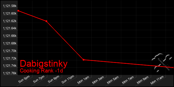 Last 24 Hours Graph of Dabigstinky