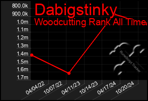 Total Graph of Dabigstinky