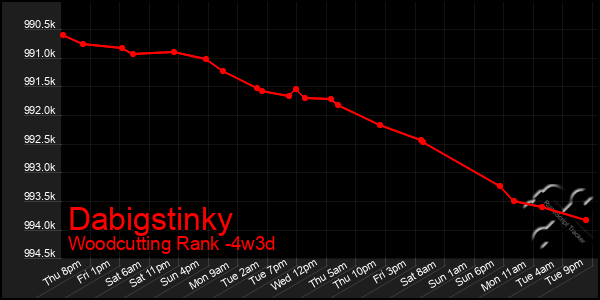 Last 31 Days Graph of Dabigstinky