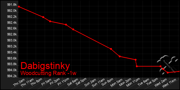 Last 7 Days Graph of Dabigstinky